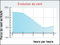 Evolution du vent de la ville Castelnau-d'Estrtefonds